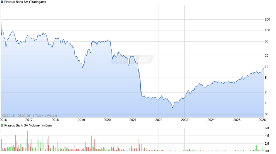 Piraeus Bank Chart