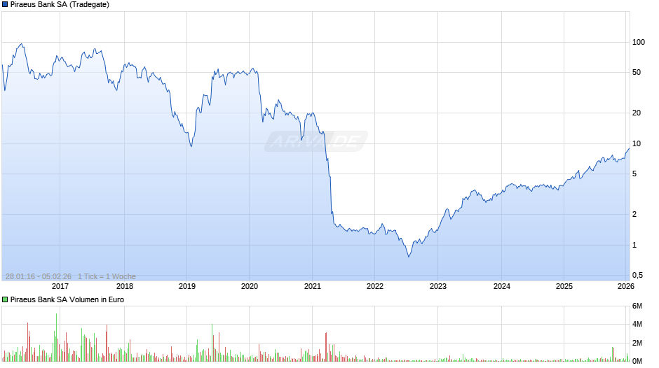 Piraeus Bank Chart