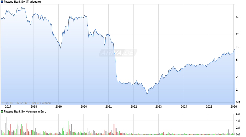 Piraeus Bank Chart
