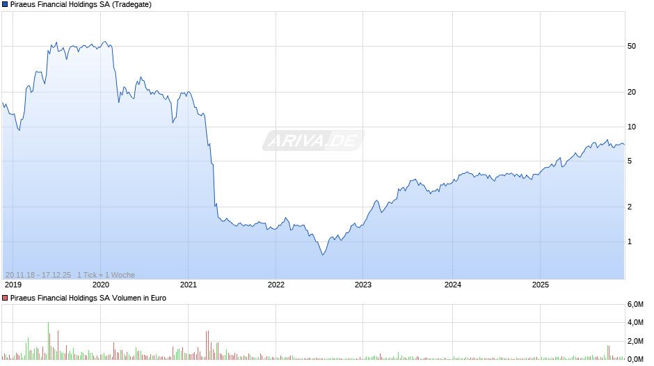 Piraeus Financial Holdings Chart