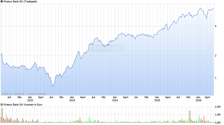 Piraeus Bank Chart