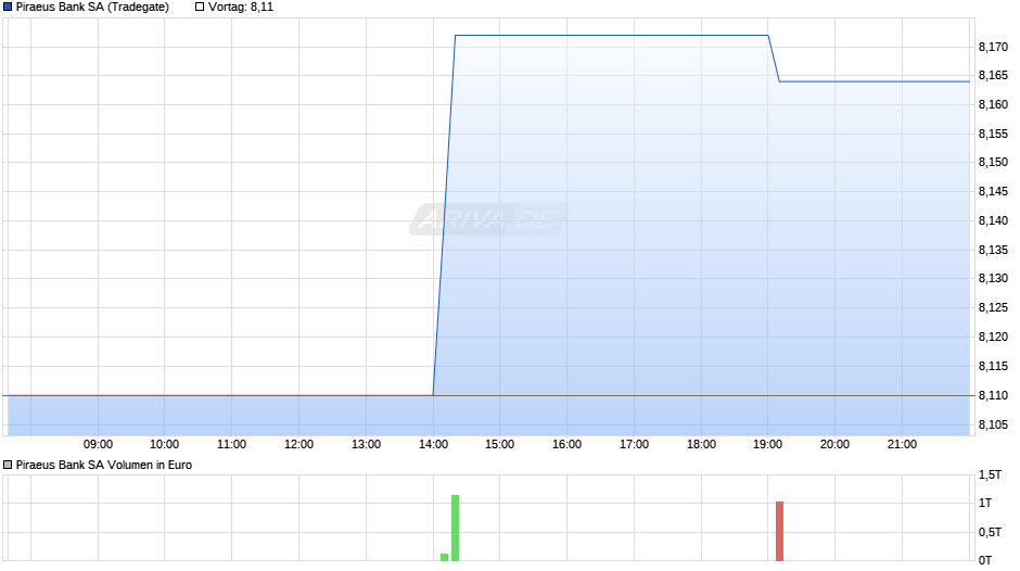 Piraeus Bank Chart