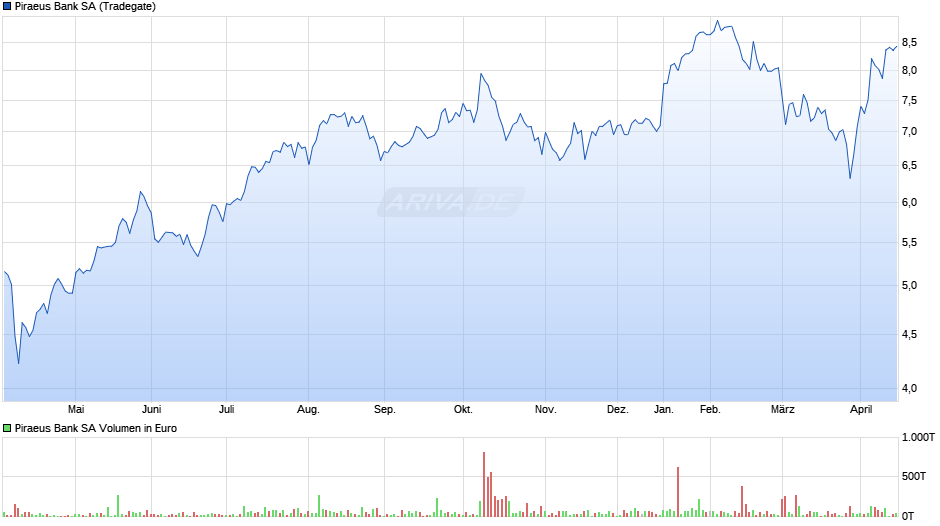 Piraeus Bank Chart