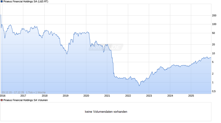 Piraeus Financial Holdings Chart