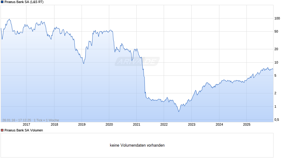 Piraeus Bank Chart