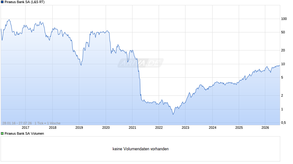 Piraeus Bank Chart