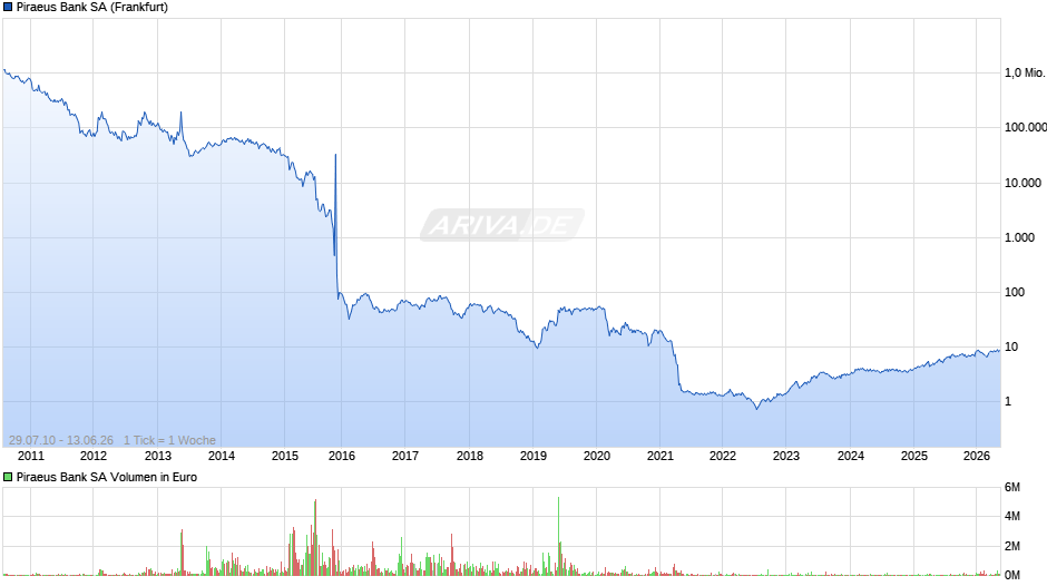 Piraeus Bank Chart