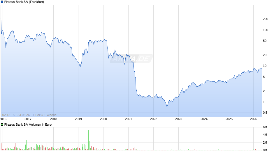 Piraeus Bank Chart