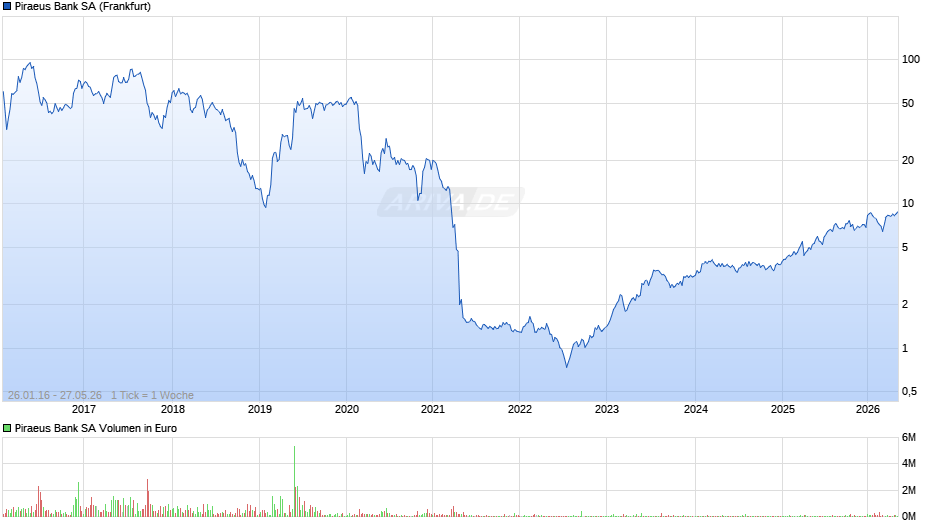 Piraeus Bank Chart