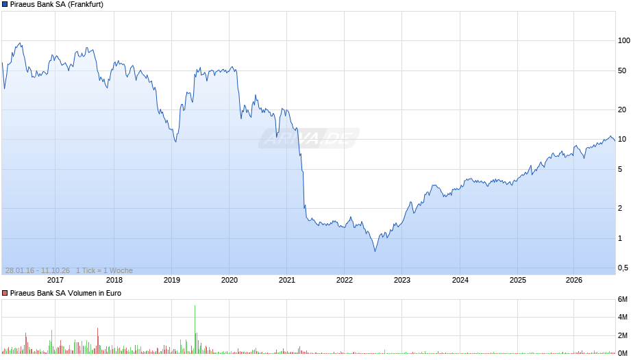 Piraeus Bank Chart