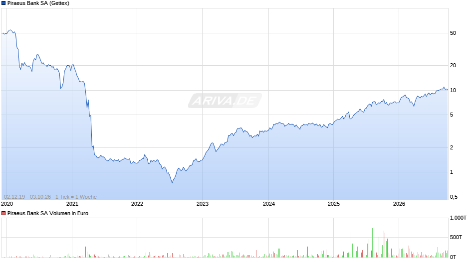 Piraeus Bank Chart