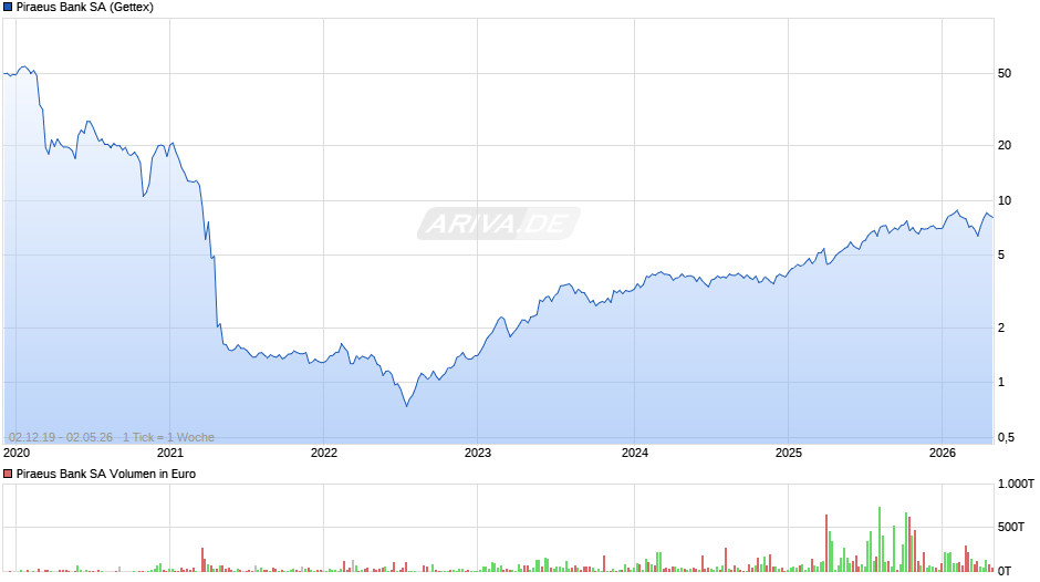 Piraeus Bank Chart