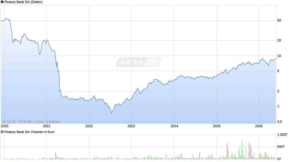 Piraeus Bank Chart
