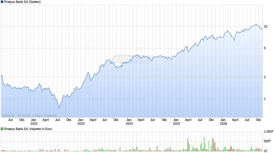Piraeus Bank Chart