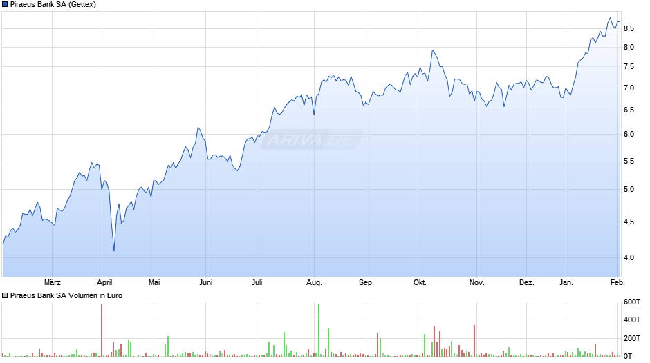 Piraeus Bank Chart
