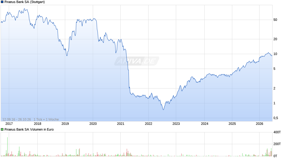Piraeus Bank Chart