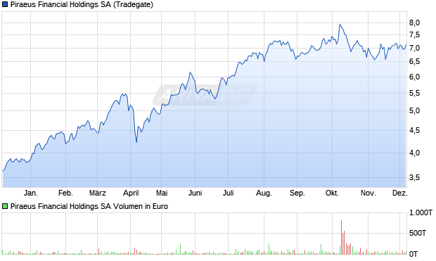 Piraeus Financial Holdings Aktie Chart