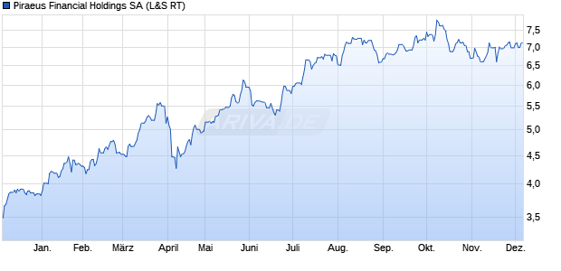 Piraeus Financial Holdings Aktie Chart