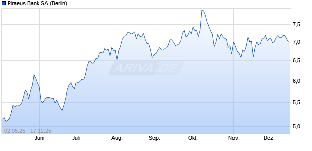Piraeus Bank Aktie Chart