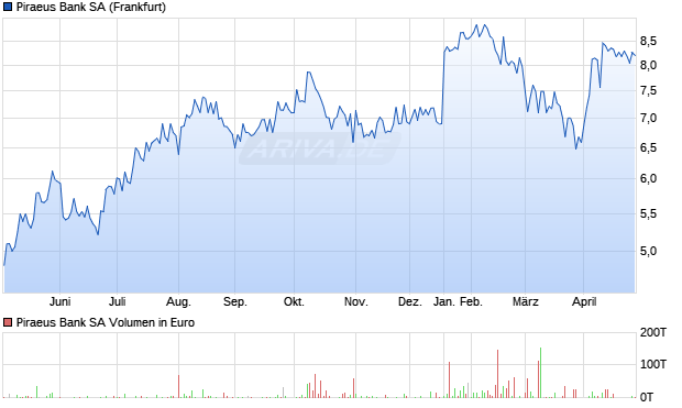 Piraeus Bank Aktie Chart