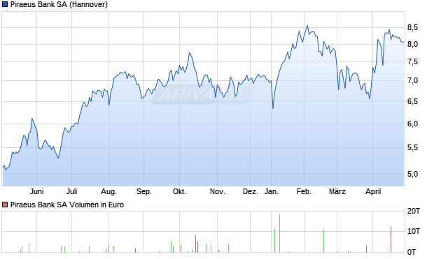 Piraeus Bank Aktie Chart