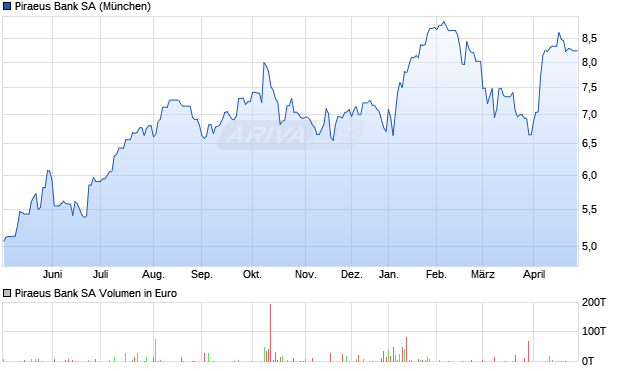Piraeus Bank Aktie Chart