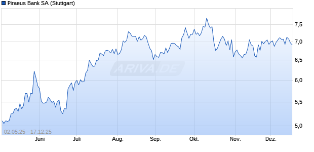 Piraeus Bank Aktie Chart