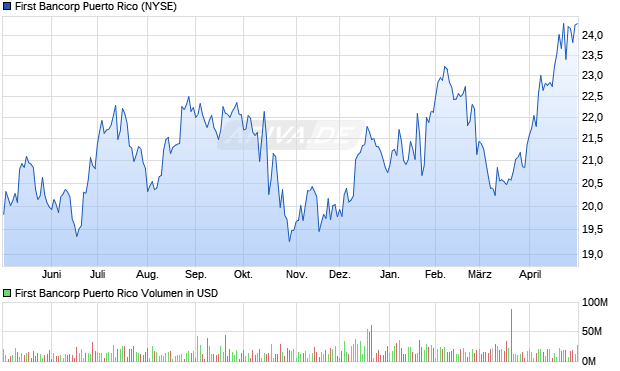 First Bancorp Puerto Rico Aktie Chart