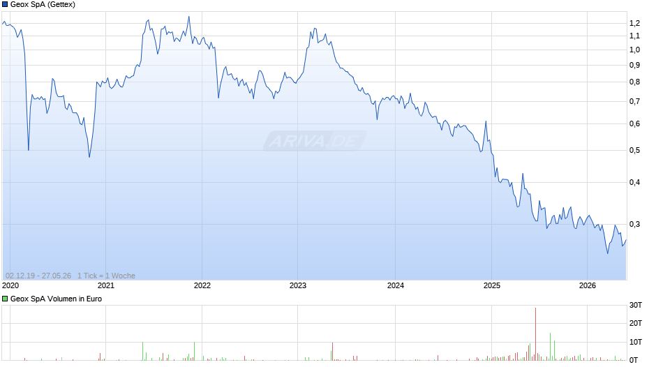 Geox Chart