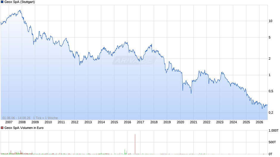 Geox Chart