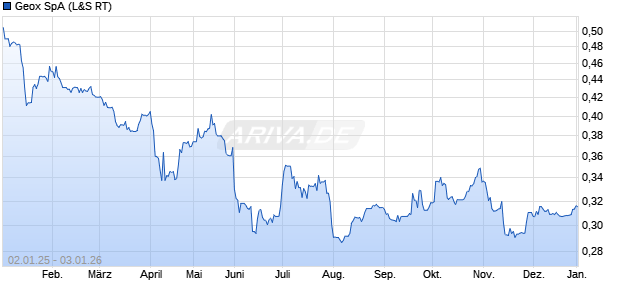 Geox Aktie Chart