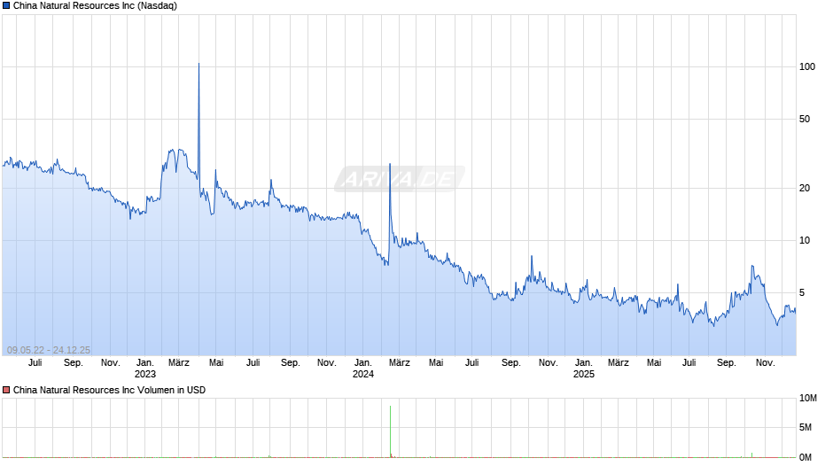China Natural Resources Chart