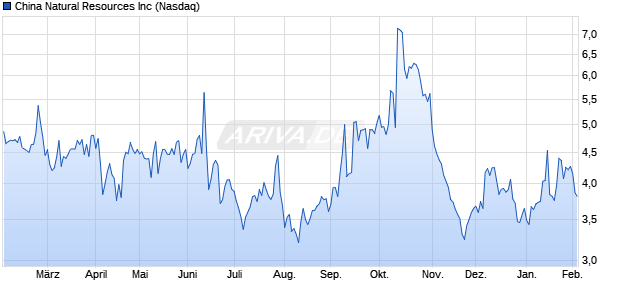 China Natural Resources Aktie Chart
