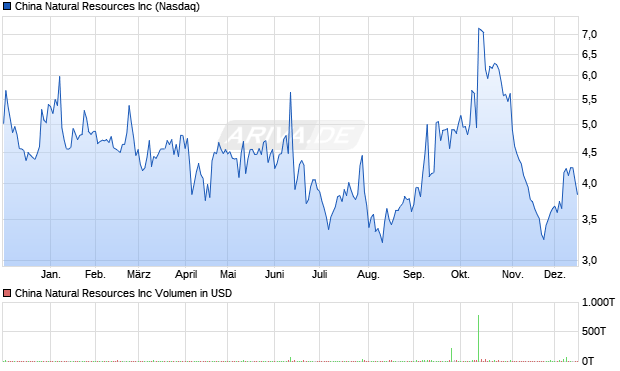 China Natural Resources Aktie Chart
