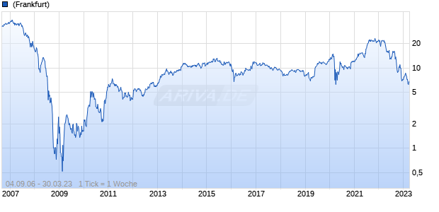 Istar A Chart