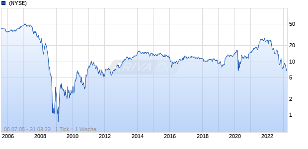 Istar A Chart