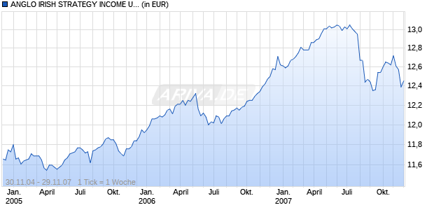 ANGLO IRISH STRATEGY INCOME USD Chart