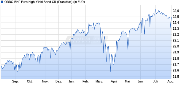 Performance des ODDO BHF Euro High Yield Bond CR (WKN 940820, ISIN LU0115290974)