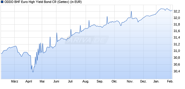 Performance des ODDO BHF Euro High Yield Bond CR (WKN 940820, ISIN LU0115290974)