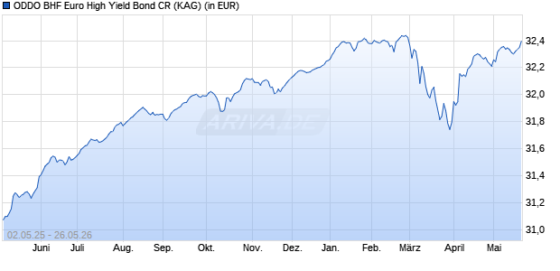 Performance des ODDO BHF Euro High Yield Bond CR (WKN 940820, ISIN LU0115290974)
