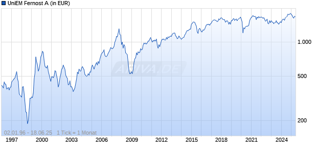 UniEM Fernost A Chart
