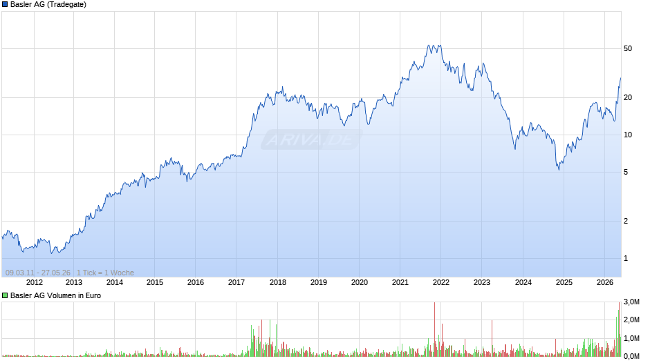 Basler Chart
