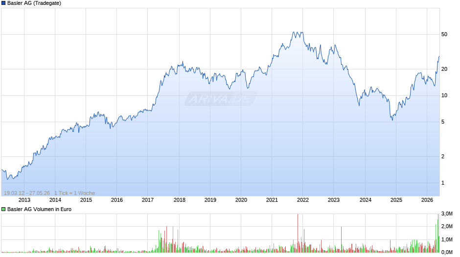 Basler Chart