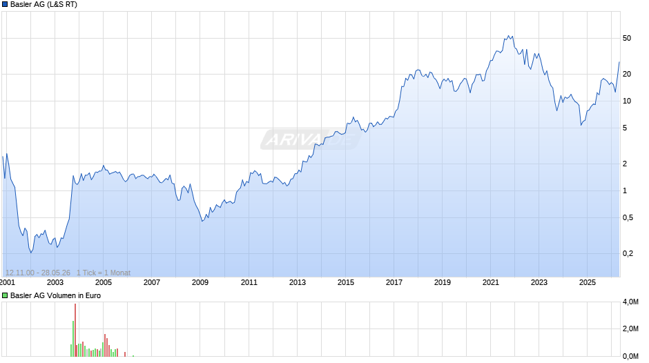 Basler Chart