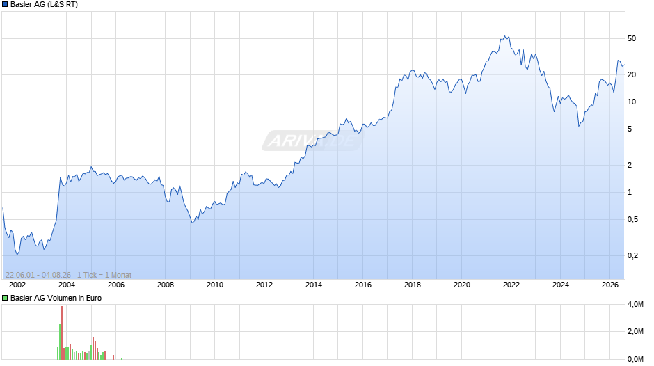 Basler Chart
