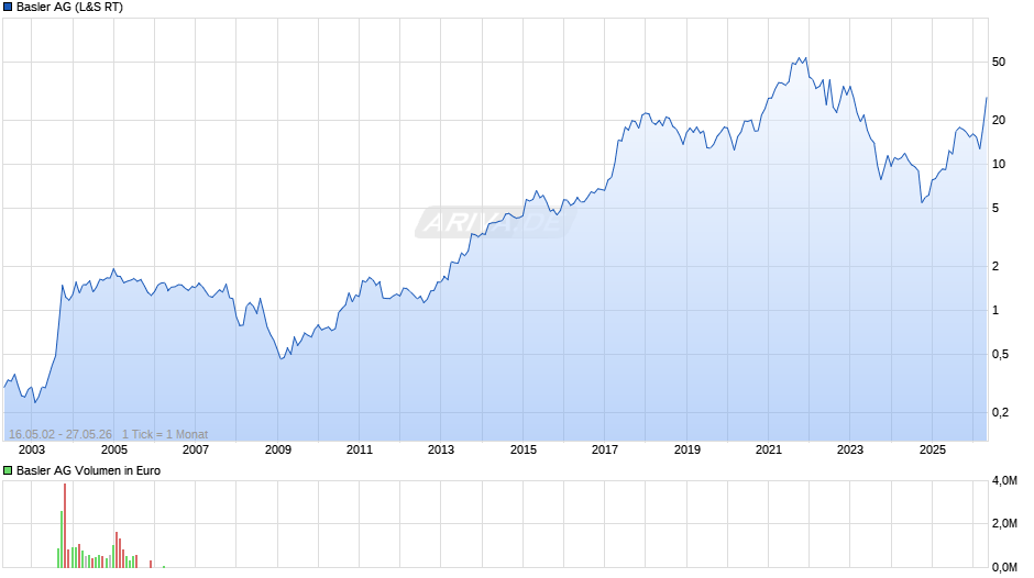 Basler Chart
