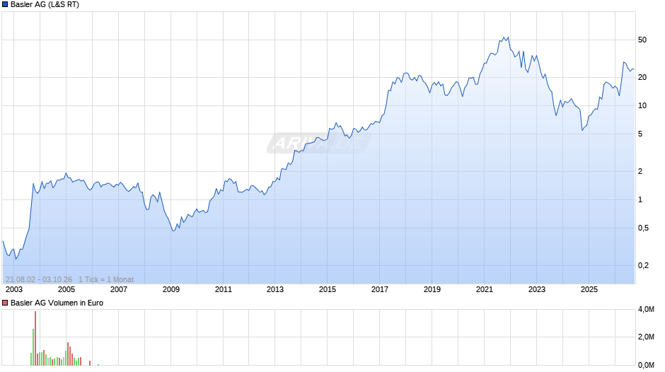 Basler Chart