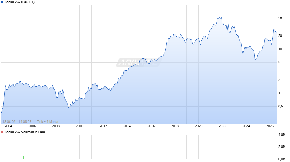 Basler Chart