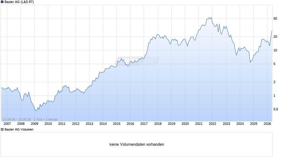 Basler Chart