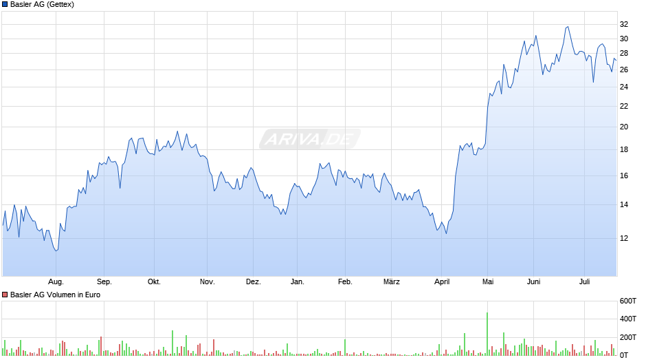 Basler Chart